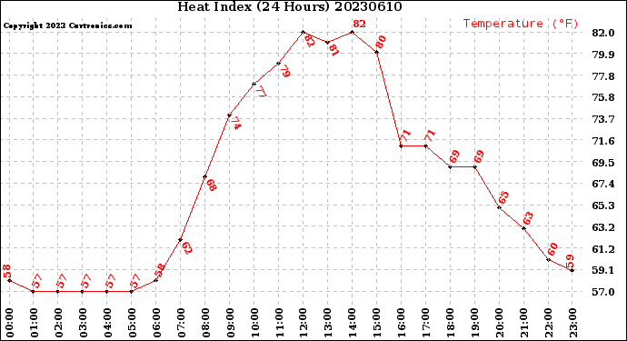 Milwaukee Weather Heat Index<br>(24 Hours)