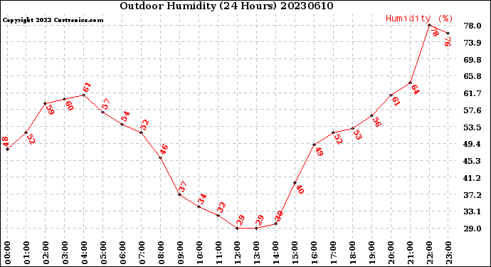 Milwaukee Weather Outdoor Humidity<br>(24 Hours)