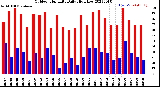 Milwaukee Weather Outdoor Humidity<br>Daily High/Low