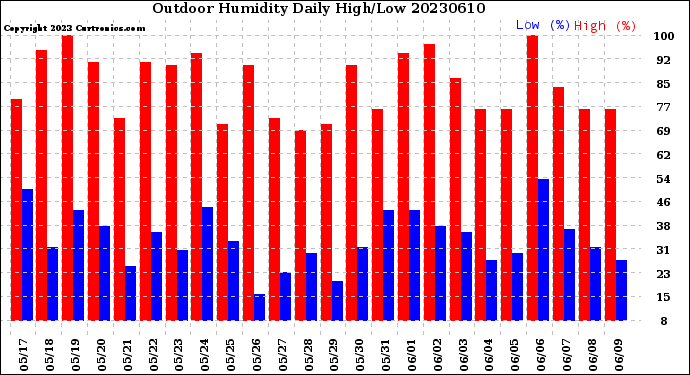 Milwaukee Weather Outdoor Humidity<br>Daily High/Low