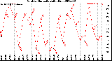 Milwaukee Weather Outdoor Humidity<br>Daily High