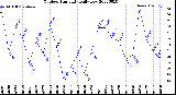 Milwaukee Weather Outdoor Humidity<br>Daily Low