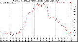 Milwaukee Weather Outdoor Temperature<br>per Hour<br>(24 Hours)