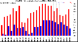 Milwaukee Weather Outdoor Temperature<br>Daily High/Low