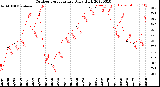 Milwaukee Weather Outdoor Temperature<br>Daily High