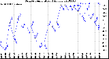 Milwaukee Weather Outdoor Temperature<br>Daily Low