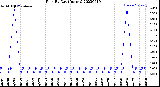 Milwaukee Weather Rain<br>By Day<br>(Inches)