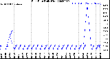 Milwaukee Weather Rain Rate<br>Daily High