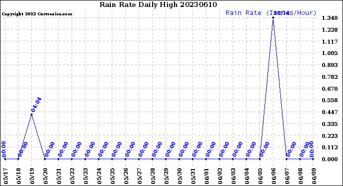 Milwaukee Weather Rain Rate<br>Daily High