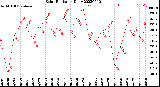 Milwaukee Weather Solar Radiation<br>Daily