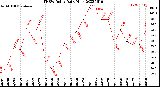 Milwaukee Weather THSW Index<br>Daily High