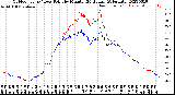 Milwaukee Weather Outdoor Temp / Dew Point<br>by Minute<br>(24 Hours) (Alternate)