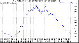 Milwaukee Weather Dew Point<br>by Minute<br>(24 Hours) (Alternate)