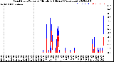 Milwaukee Weather Wind Speed/Gusts<br>by Minute<br>(24 Hours) (Alternate)