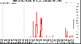 Milwaukee Weather Wind Speed<br>by Minute<br>(24 Hours) (Alternate)