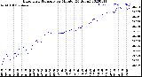 Milwaukee Weather Barometric Pressure<br>per Minute<br>(24 Hours)