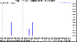 Milwaukee Weather Rain<br>per Minute<br>(Inches)<br>(24 Hours)