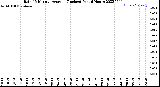 Milwaukee Weather Rain<br>15 Minute Average<br>(Inches)<br>Past 6 Hours