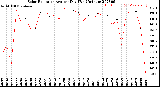 Milwaukee Weather Solar Radiation<br>Avg per Day W/m2/minute