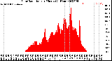 Milwaukee Weather Solar Radiation<br>per Minute<br>(24 Hours)