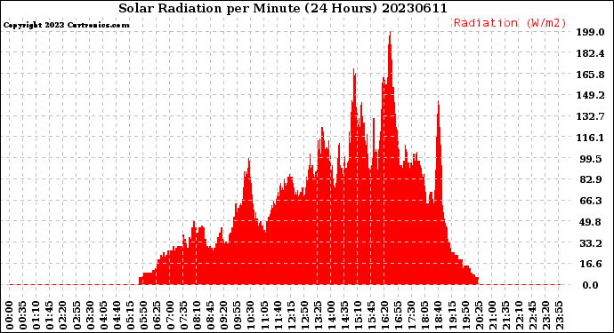 Milwaukee Weather Solar Radiation<br>per Minute<br>(24 Hours)