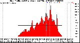 Milwaukee Weather Solar Radiation<br>& Day Average<br>per Minute<br>(Today)