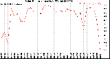 Milwaukee Weather Solar Radiation<br>per Day KW/m2