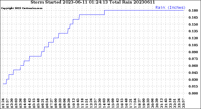 Milwaukee Weather Storm<br>Started 2023-06-11 01:24:13<br>Total Rain