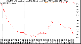 Milwaukee Weather Outdoor Temperature<br>vs Heat Index<br>per Minute<br>(24 Hours)