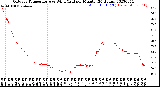 Milwaukee Weather Outdoor Temperature<br>vs Wind Chill<br>per Minute<br>(24 Hours)