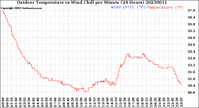 Milwaukee Weather Outdoor Temperature<br>vs Wind Chill<br>per Minute<br>(24 Hours)