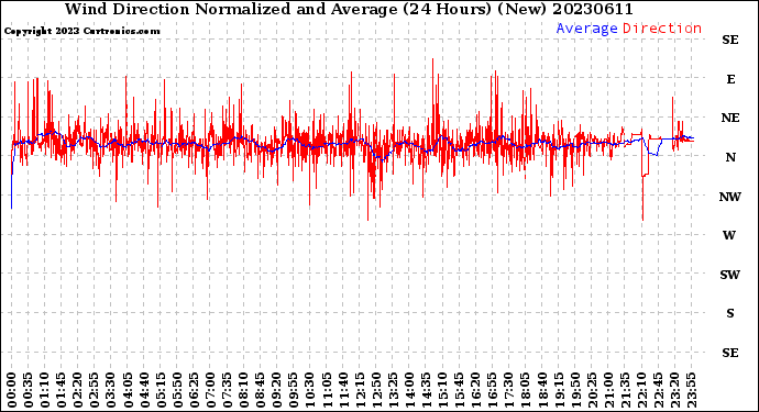 Milwaukee Weather Wind Direction<br>Normalized and Average<br>(24 Hours) (New)