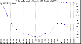 Milwaukee Weather Wind Chill<br>Hourly Average<br>(24 Hours)