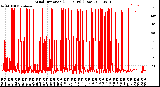 Milwaukee Weather Wind Direction<br>(24 Hours) (Raw)