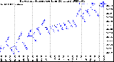 Milwaukee Weather Barometric Pressure<br>per Hour<br>(24 Hours)