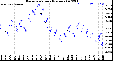 Milwaukee Weather Barometric Pressure<br>Daily High