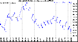 Milwaukee Weather Barometric Pressure<br>Daily Low