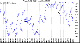 Milwaukee Weather Wind Chill<br>Daily Low