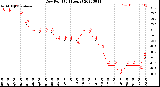 Milwaukee Weather Dew Point<br>(24 Hours)