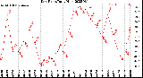 Milwaukee Weather Dew Point<br>Daily High