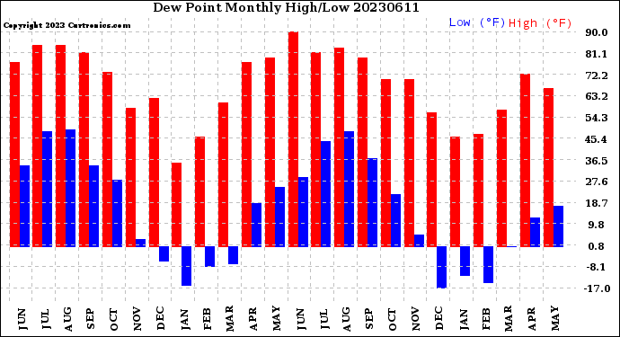 Milwaukee Weather Dew Point<br>Monthly High/Low