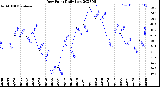 Milwaukee Weather Dew Point<br>Daily Low