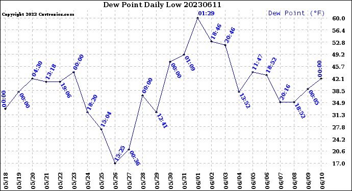 Milwaukee Weather Dew Point<br>Daily Low