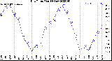 Milwaukee Weather Dew Point<br>Monthly Low