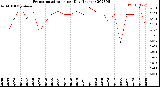 Milwaukee Weather Evapotranspiration<br>per Day (Inches)