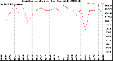 Milwaukee Weather Evapotranspiration<br>per Day (Ozs sq/ft)