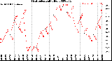 Milwaukee Weather Heat Index<br>Daily High