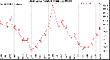 Milwaukee Weather Heat Index<br>Monthly High