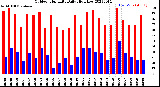 Milwaukee Weather Outdoor Humidity<br>Daily High/Low