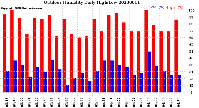 Milwaukee Weather Outdoor Humidity<br>Daily High/Low